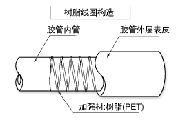 不易弯折（扭结）的胶管构造