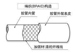 耐压力（压送）的胶管构造