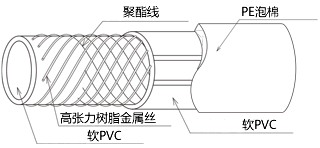 防结露胶管的构造