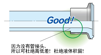 因为没有管接头，所以可杜绝高低差！杜绝液体积留！